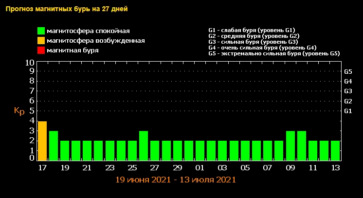 Календар магнітних бур на липень 2021: коли потрібно поберегти голови